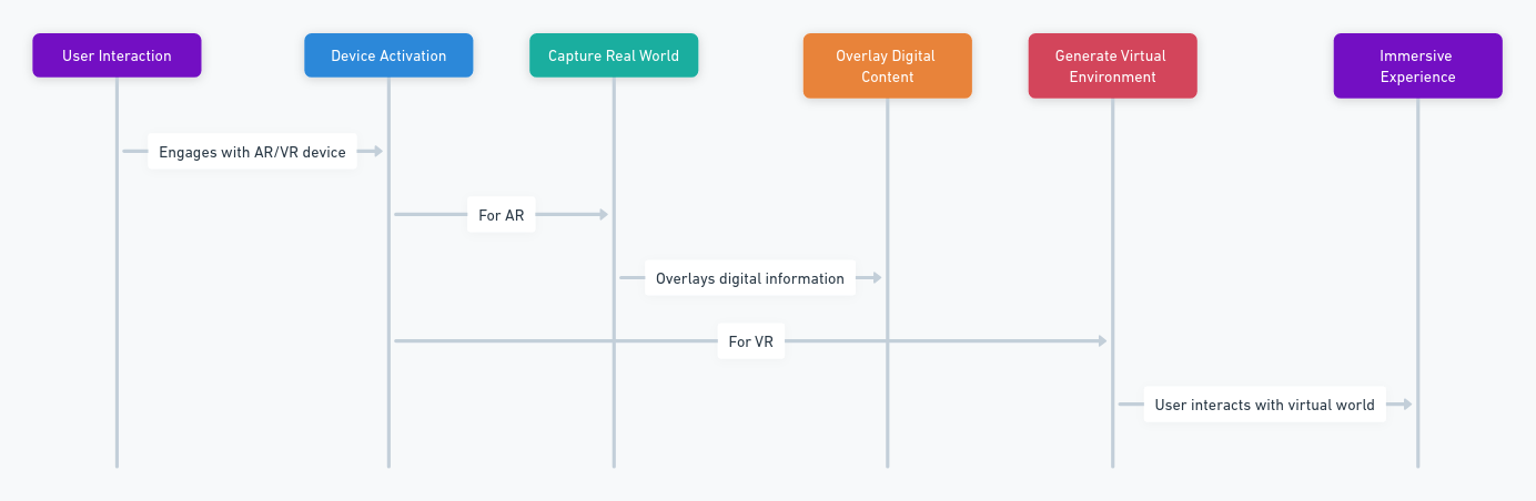A flowchart of How AR & VR actually works ?
