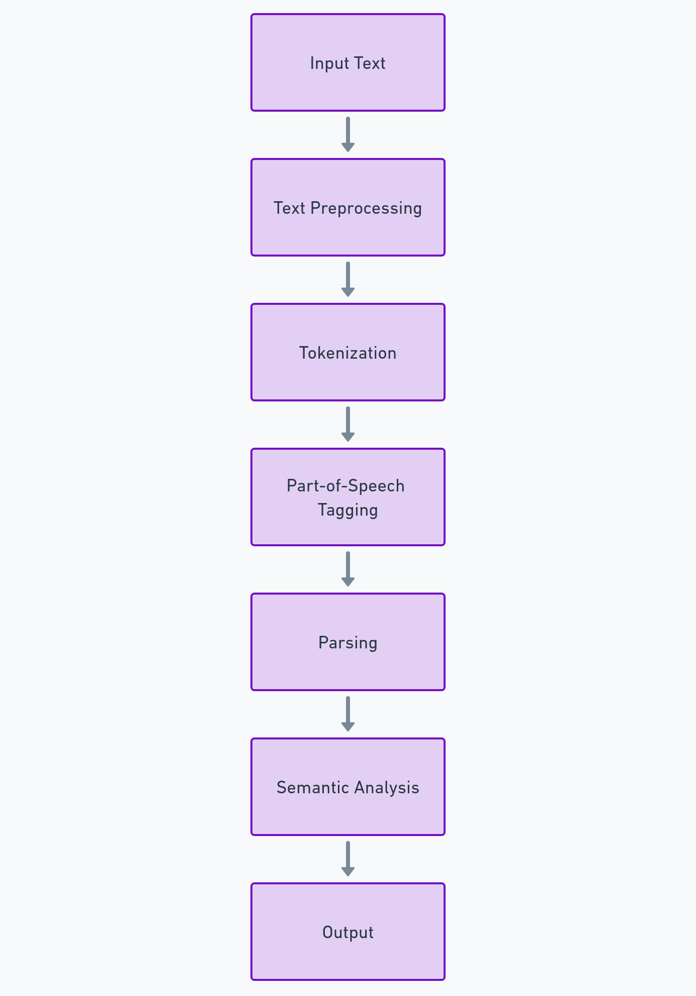 How does NLP works ?