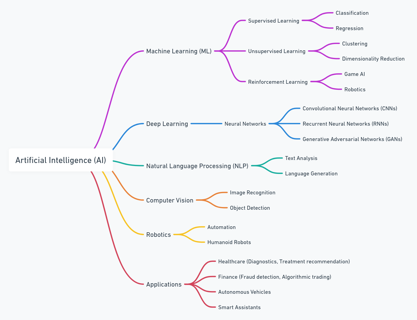 Mindmap of Artificial Intelligence sector