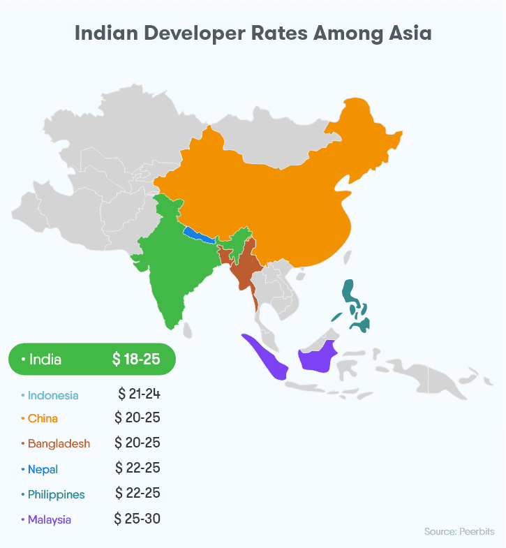 india vs other country it outsourcing rates