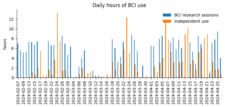 Daily Hour use of neuralink by human chart