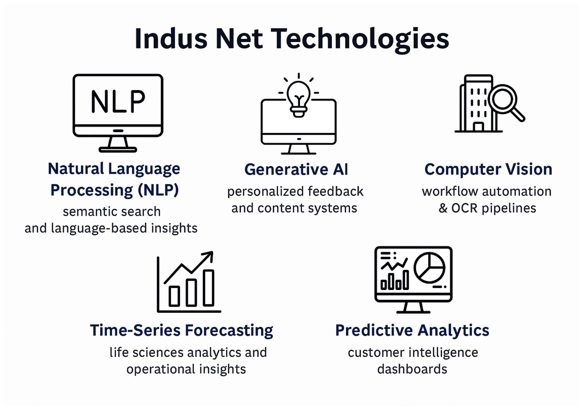 AI technologies used by Indus Net Technologies