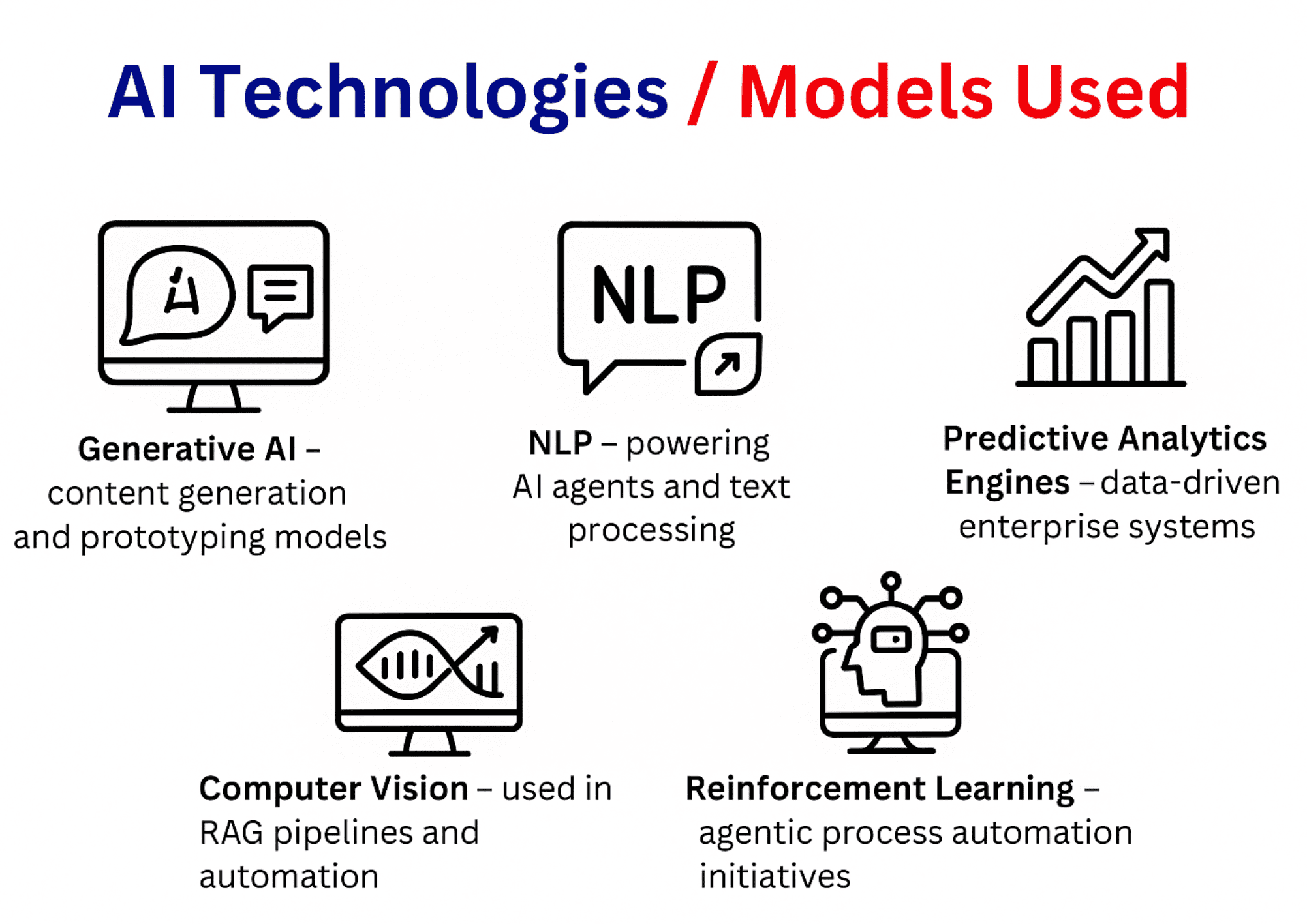 AI technologies used by Code B