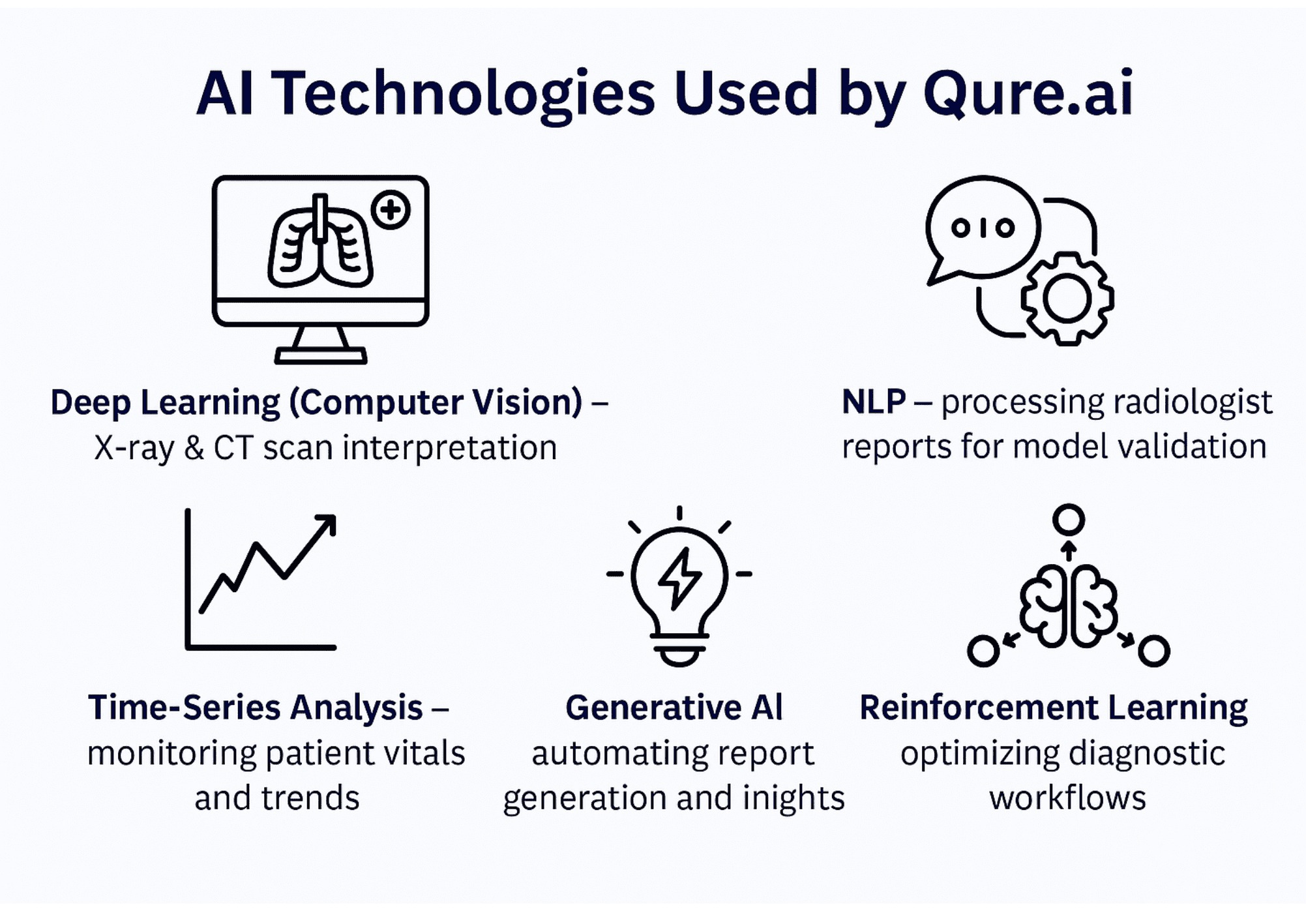 AI technologies used by Qure AI