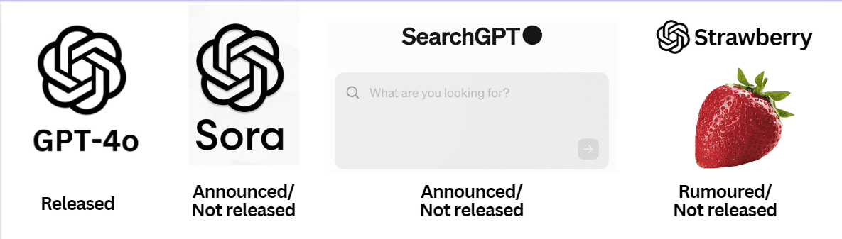 Released & rumored openai products