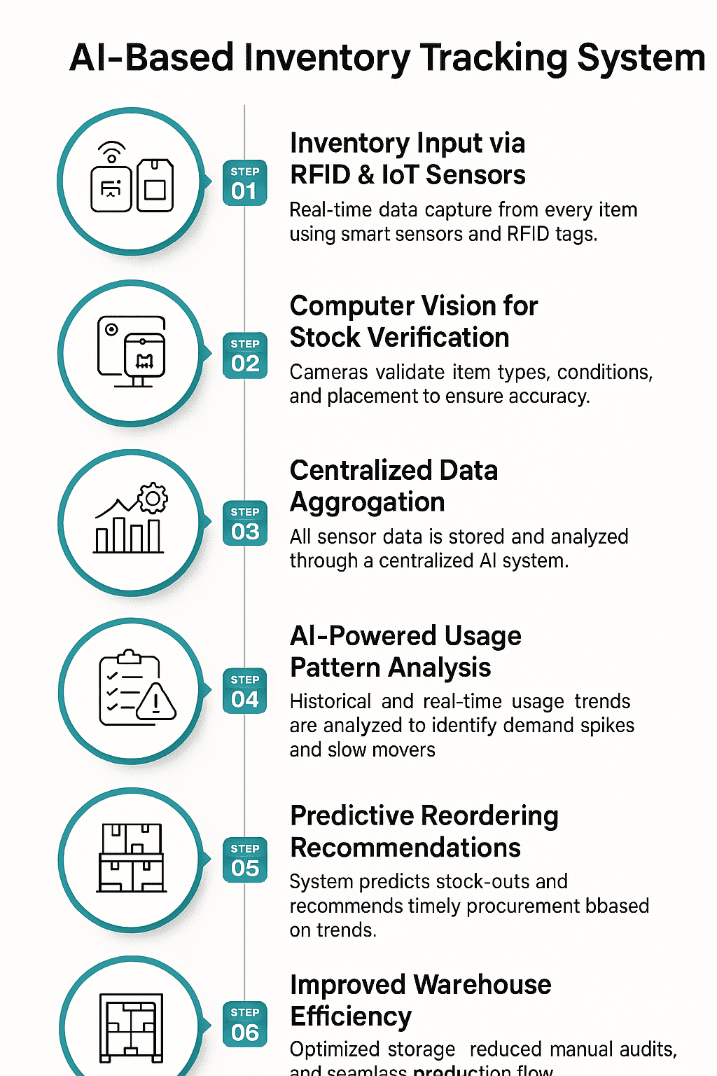 AI-based inventory tracking system