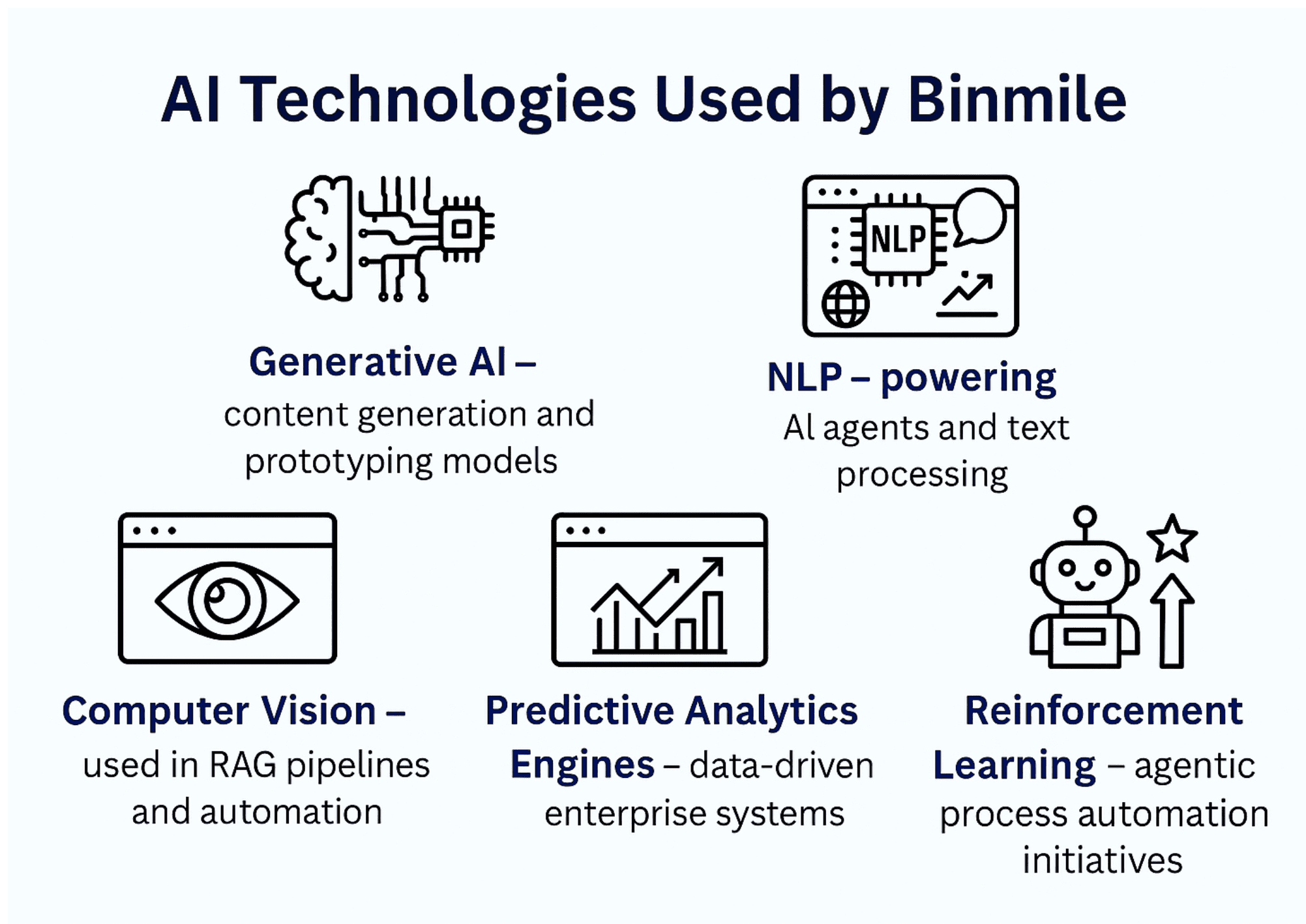 AI Technologies used by Binmile