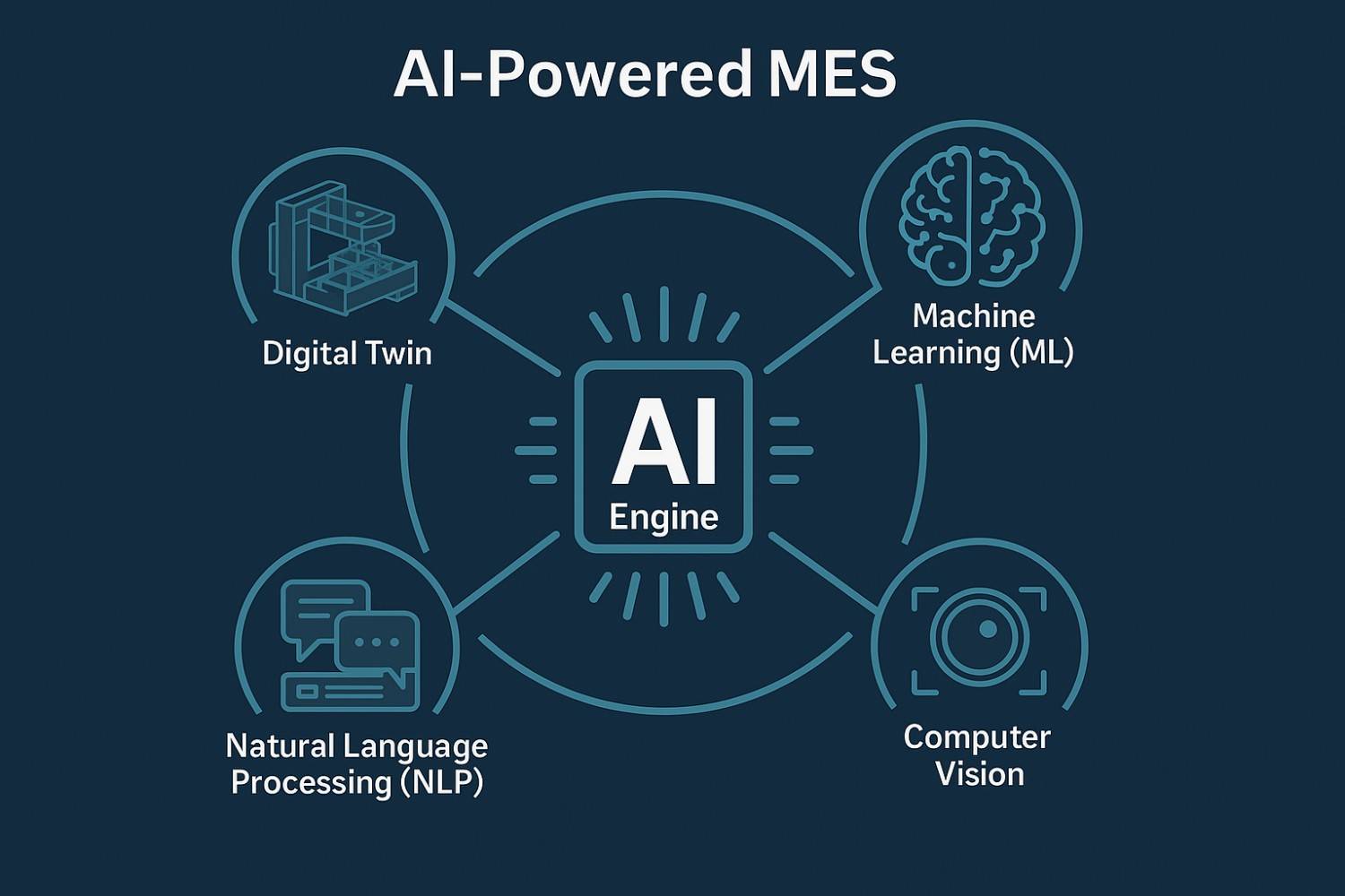 core tech of AI manufacturing execution system