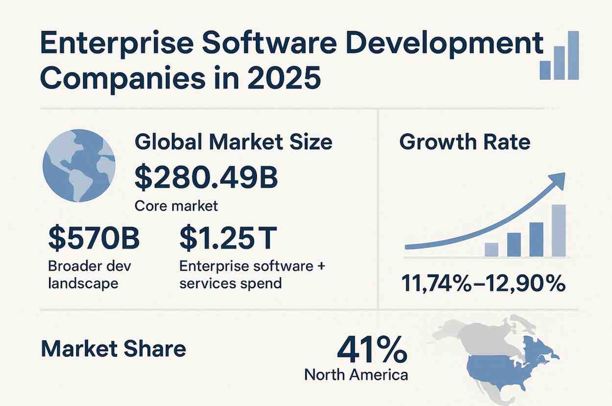 enterprise software development market 2025-2030