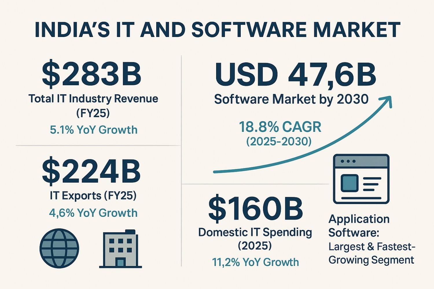India's IT market growth for offshore software development companies in India