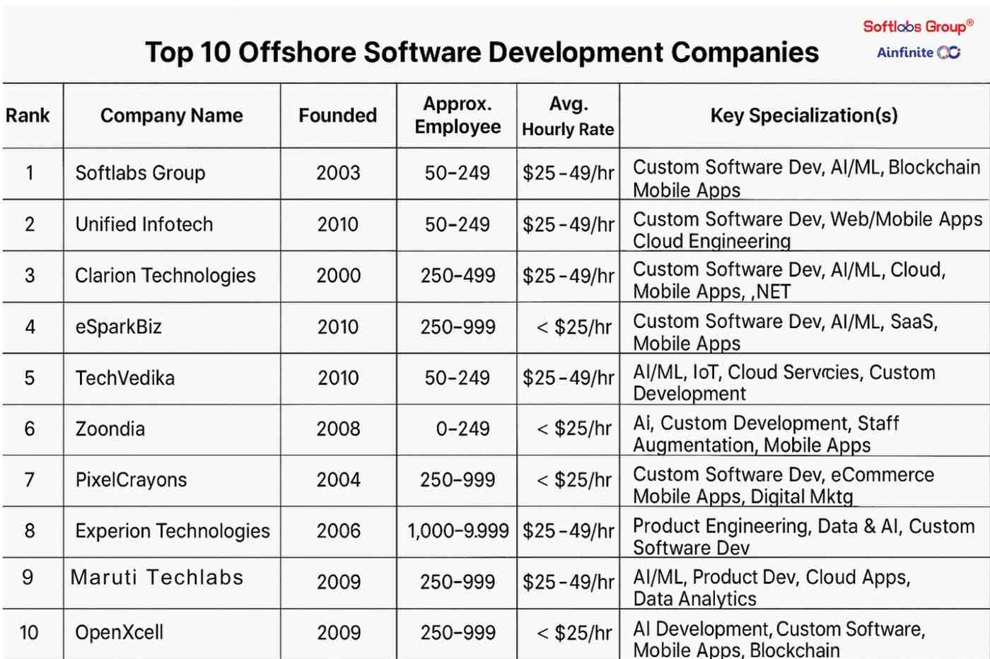 offshore software development companies in India 2025