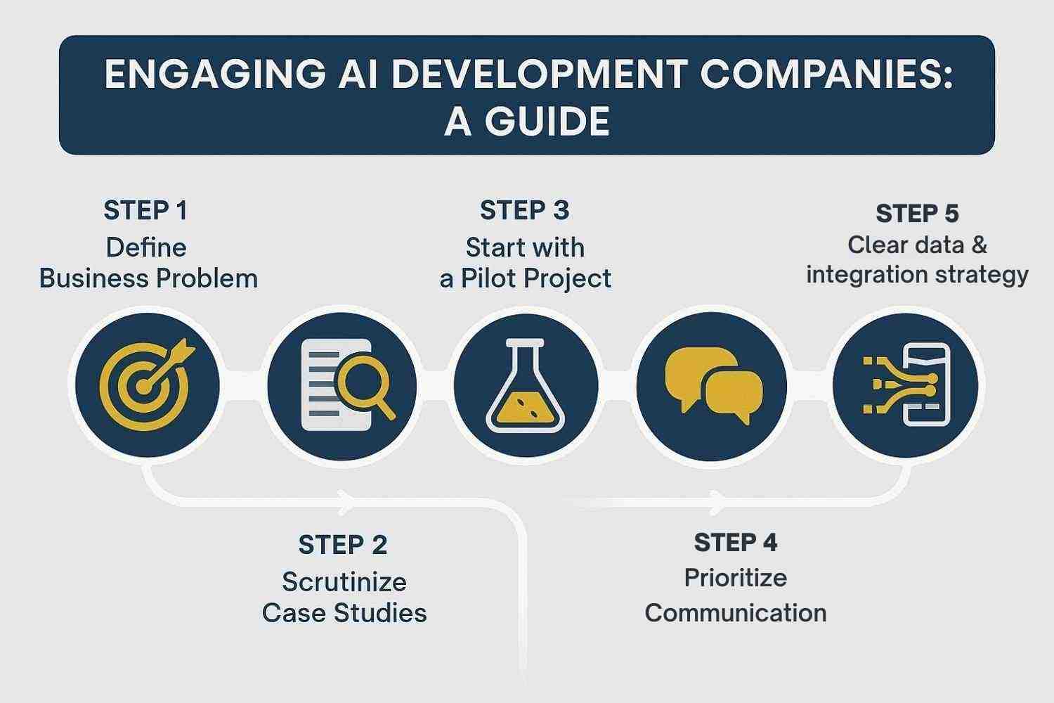 steps to engage with ai software development companies