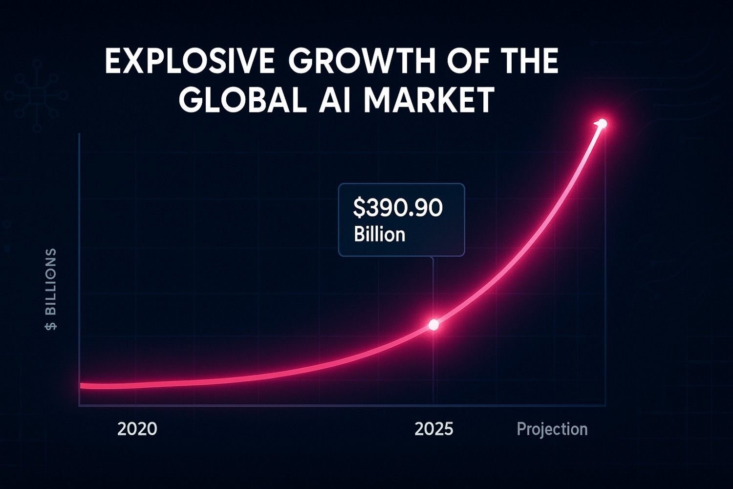 Infographic showing the explosive growth of the global AI market from now to 2030.