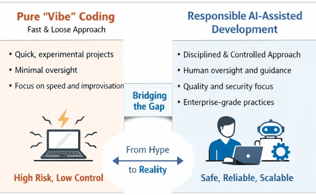 Vibe Coding Methodologies Visual
