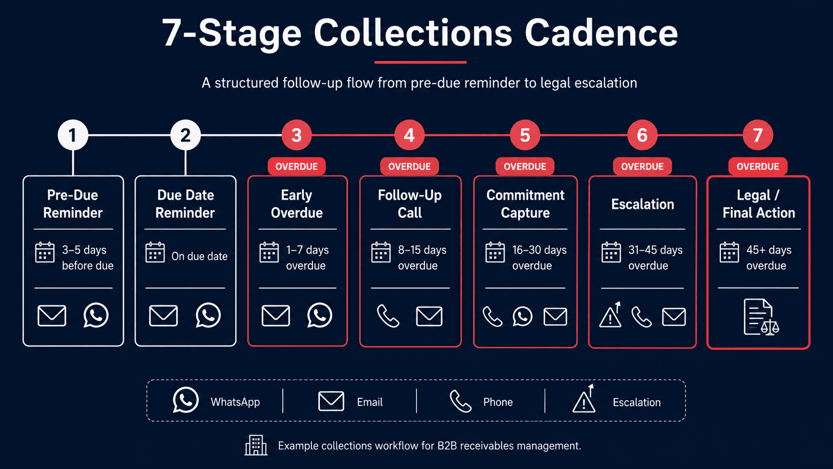 7-stage B2B collections cadence workflow diagram showing pre-due reminder through legal escalation with timing, channels (WhatsApp, Email, Phone) and escalation triggers for each stage