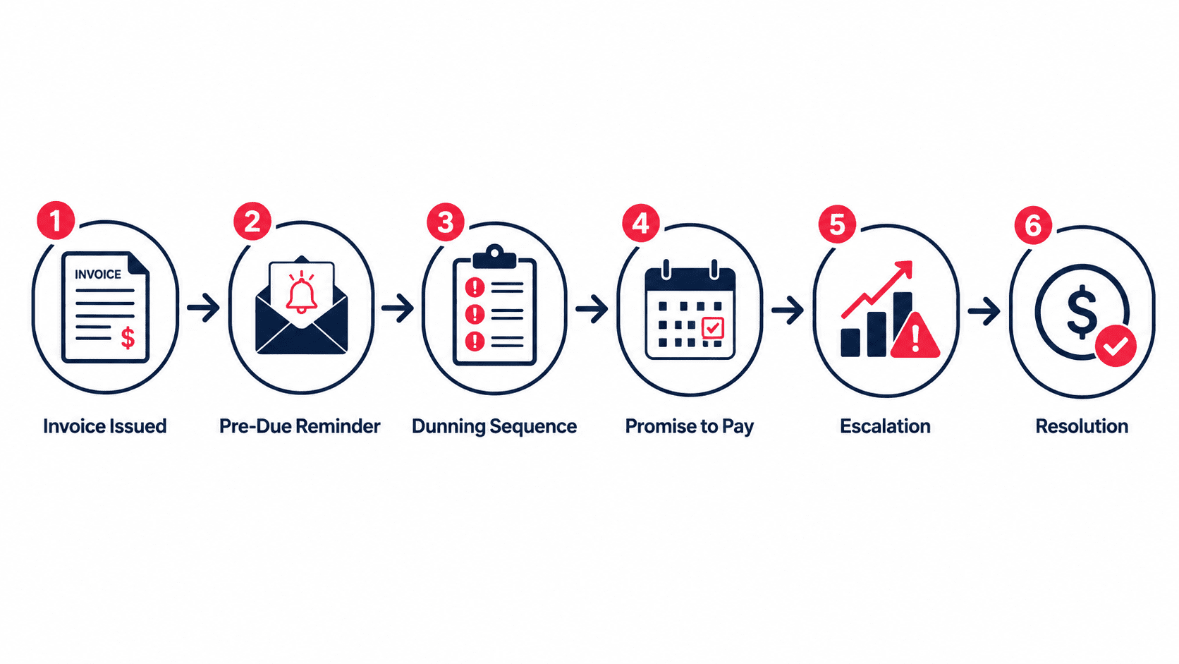 B2B Collections Lifecycle: 6 stages from invoice issued to resolution