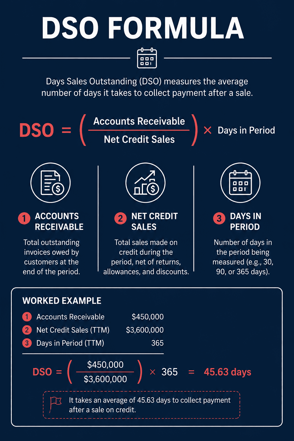 DSO formula infographic showing Accounts Receivable divided by Net Credit Sales multiplied by Days in Period, with three labeled components and a worked example of 45.63 days