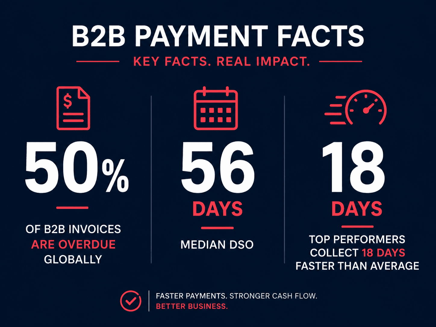 Why B2B finance teams are searching for debt collection management software — key statistics