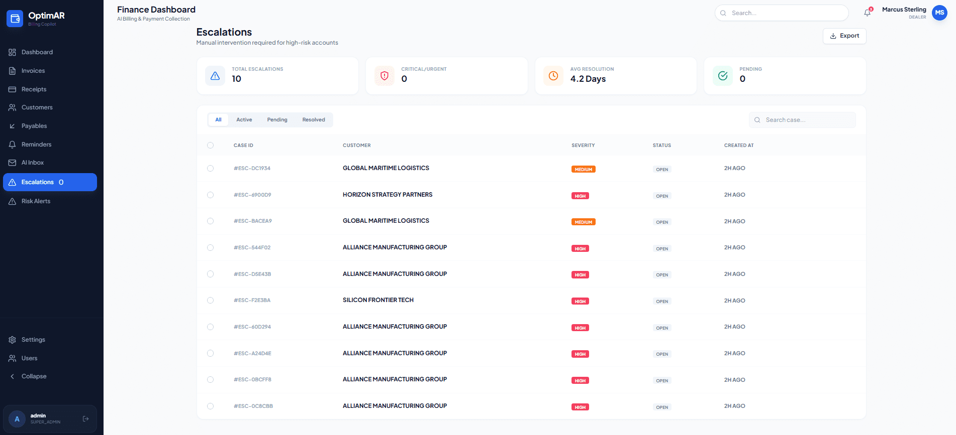 OptimAR Escalation Management showing 10 total escalations with severity badges (High/Medium), case IDs, customer names, open status, and average resolution time of 4.2 days