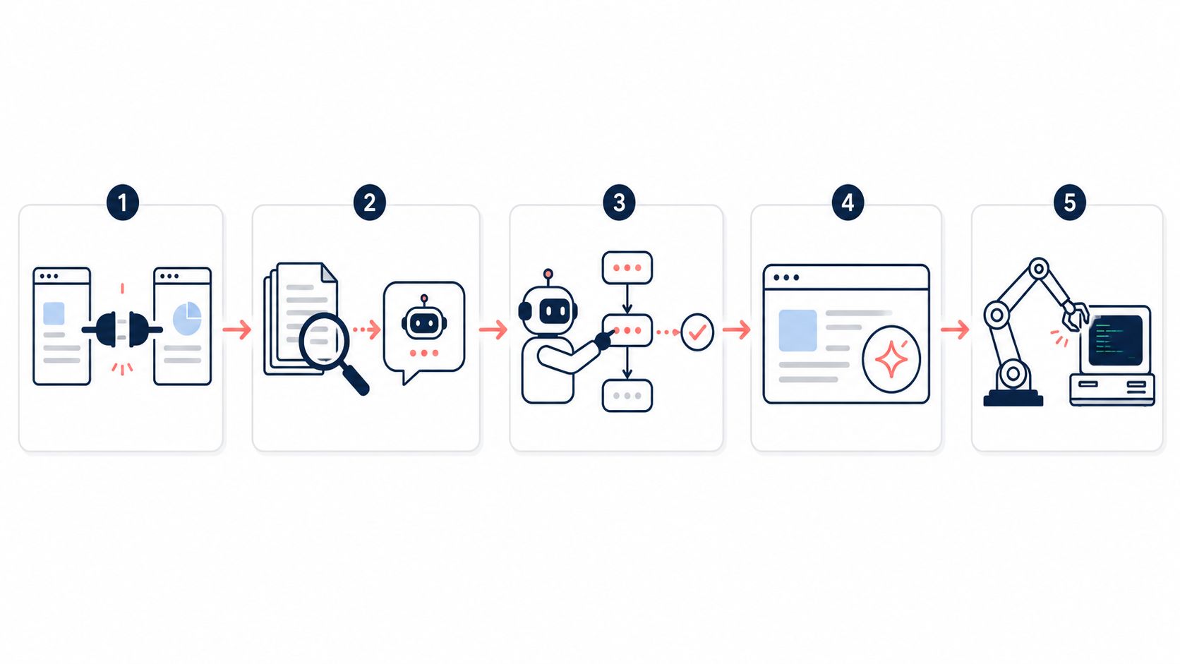 Five AI integration patterns compared: API connector, RAG retrieval, agentic AI with approval gates, embedded copilot, RPA for legacy systems