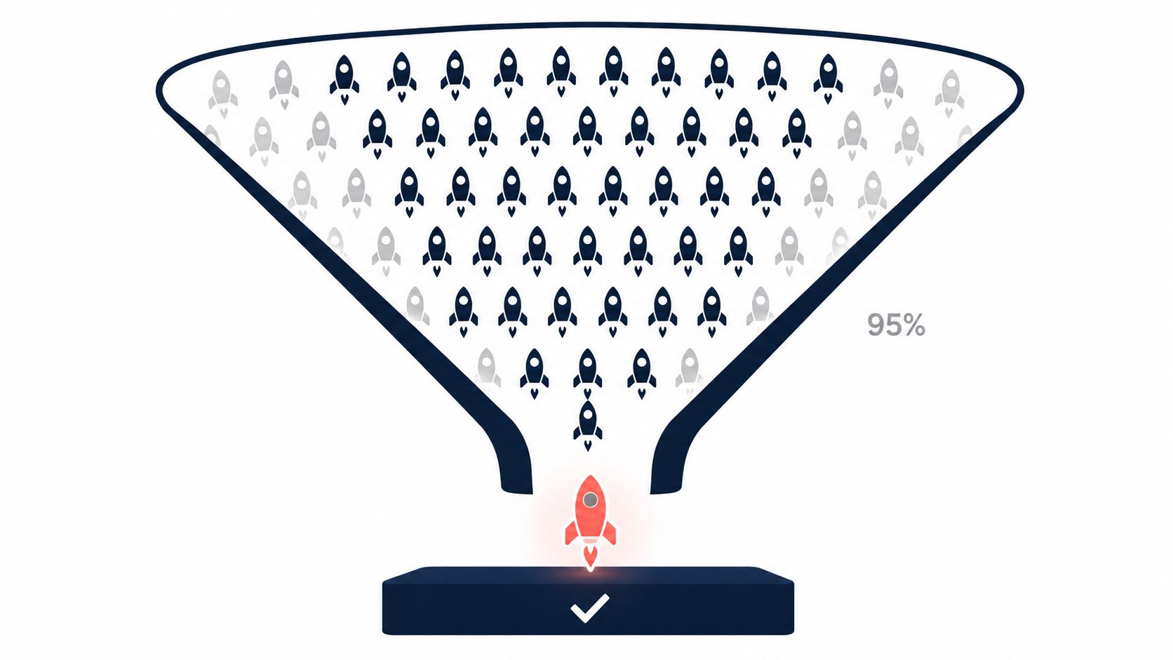 Funnel diagram of MIT research showing 95 percent of AI pilots fail before production, one integration succeeding