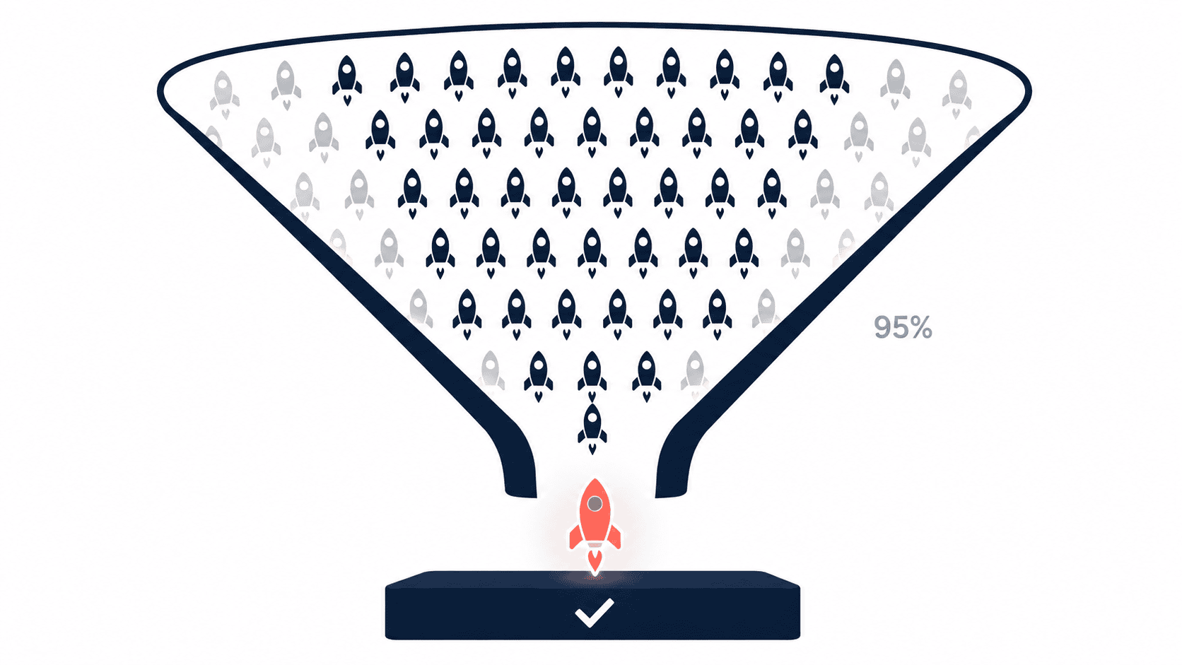 Funnel diagram of MIT research showing 95 percent of AI pilots fail before production, one integration succeeding