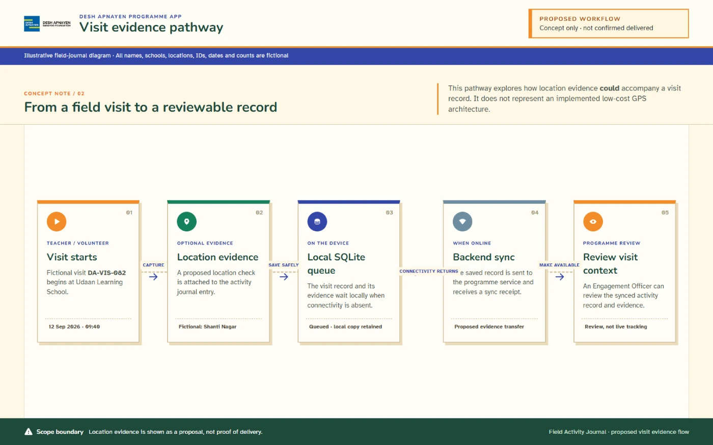 Illustrative GPS-supported field-visit workflow for planning, evidence capture and later review