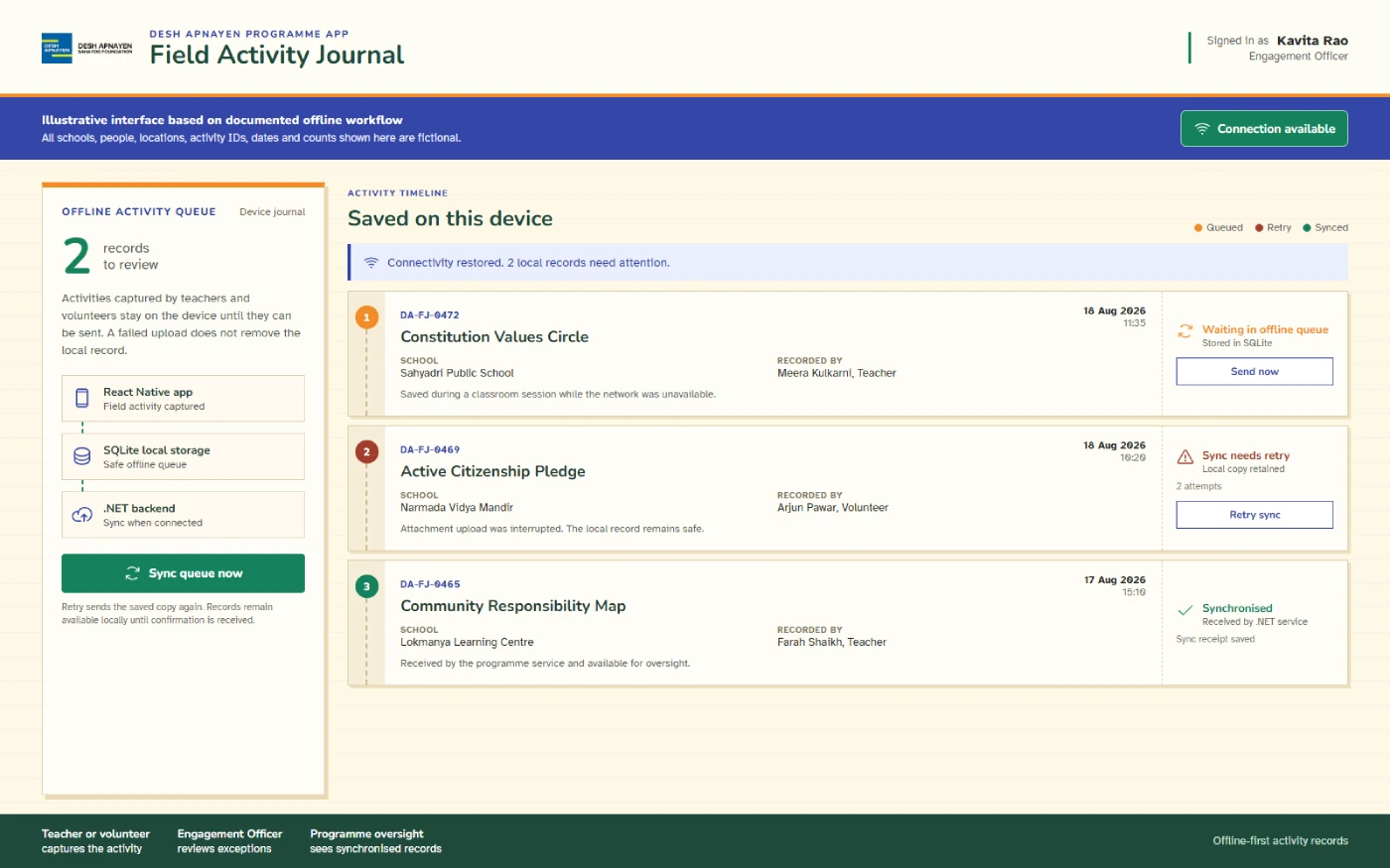 Illustrative offline queue showing locally saved Desh Apnayen field records waiting to synchronise