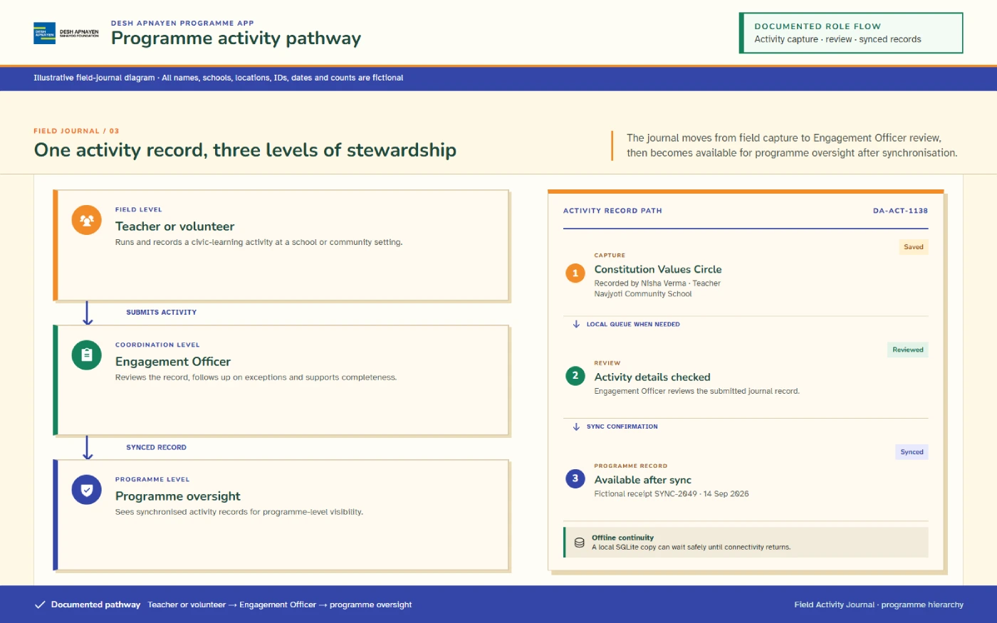 Illustrative hierarchy of field, school and leadership roles in the Desh Apnayen programme workflow