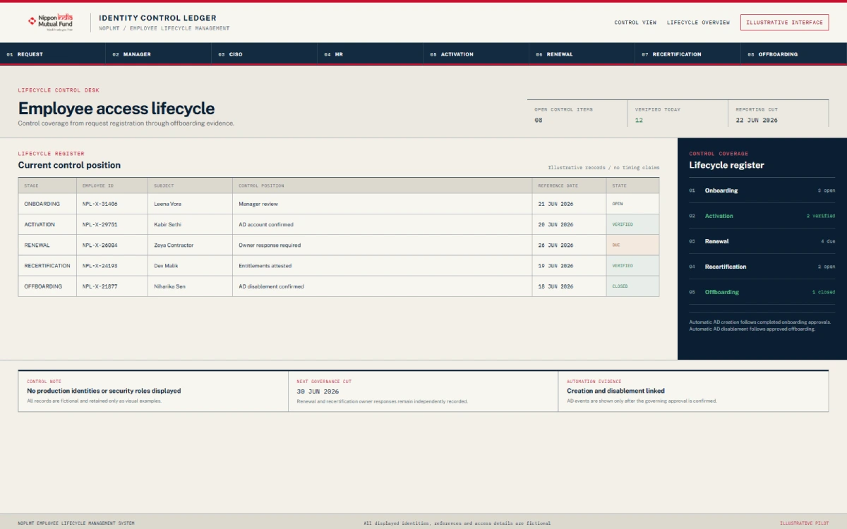 NOPLMT employee identity lifecycle management dashboard showing onboarding, access reviews and offboarding activity with fictional employee data