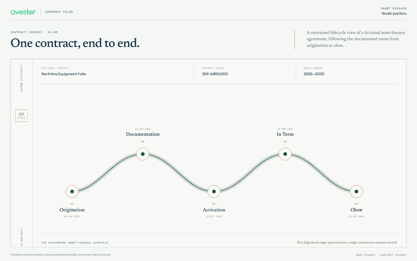 Contract Start to Managed Contract Lifecycle to Contract End