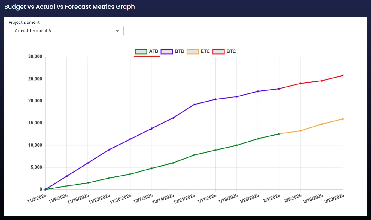 Budget actual and forecast dashboard in Birdi capital project management software