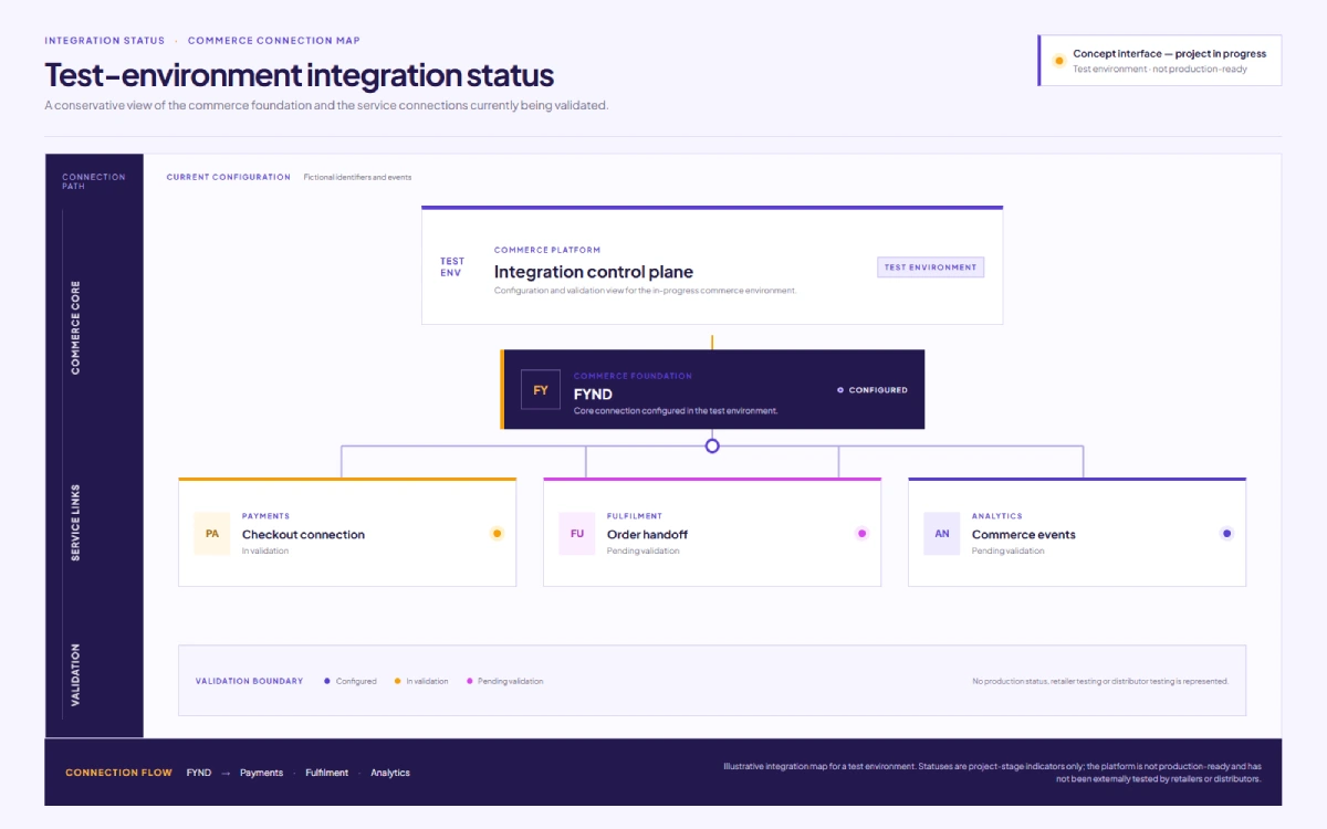 Illustrative status view of Navtatva integrations with FYND Commerce, payment services and supporting platform components