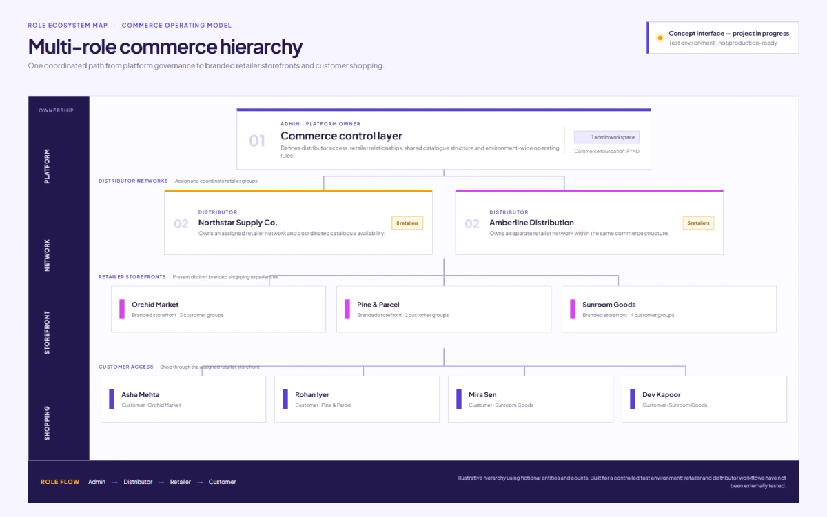 Illustrative hierarchy showing Admin, Distributor, Retailer, Manager and Staff roles in the Navtatva platform