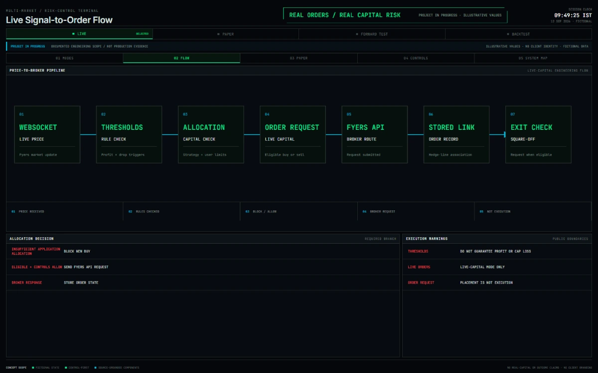 Illustrative signal-to-order sequence from live market data through rule checks, allocation checks, broker order handling and stored order linkage